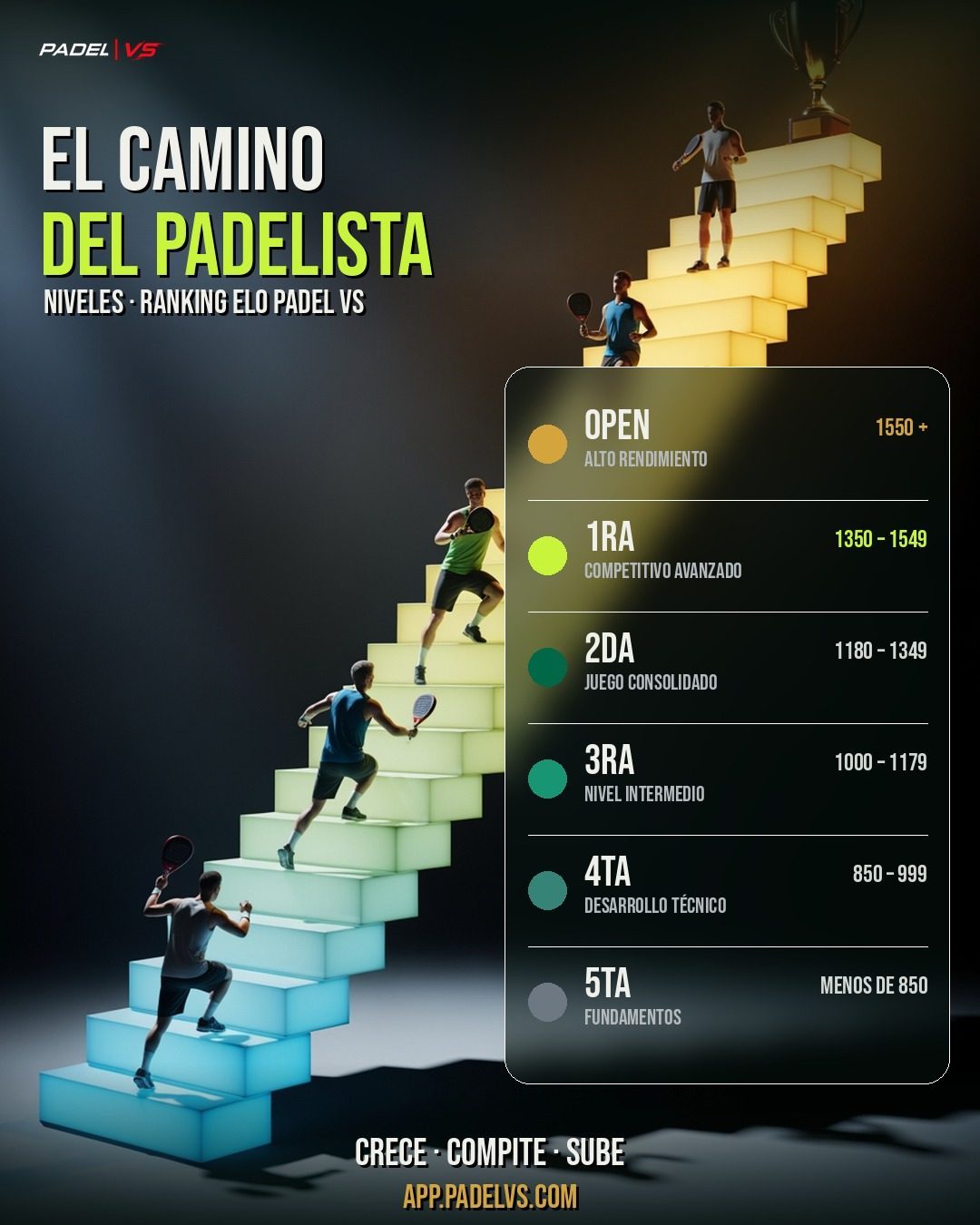 Las categorías de PADEL VS según tu ELO: de 5ta a Open